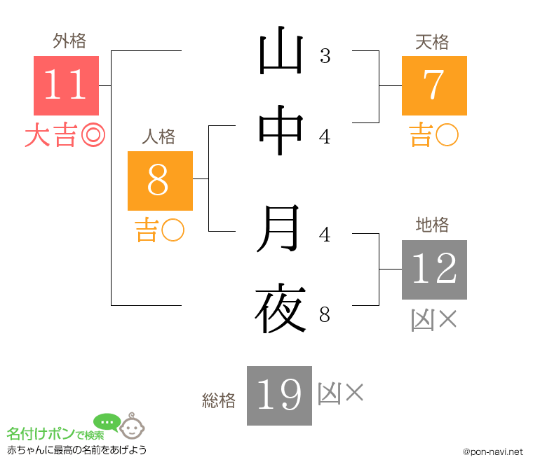 山中 月夜さんの姓名判断結果