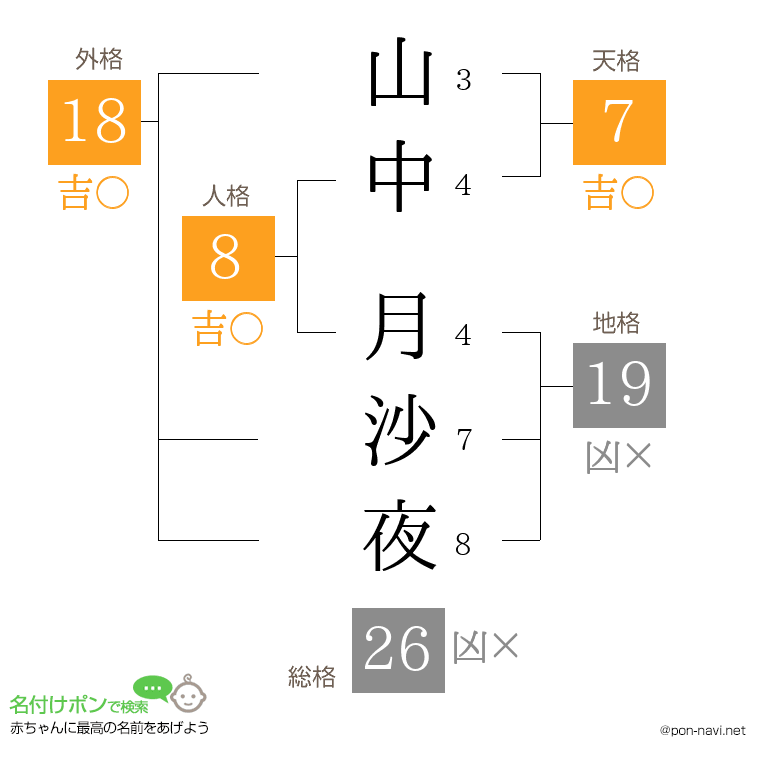 山中 月沙夜さんの姓名判断結果