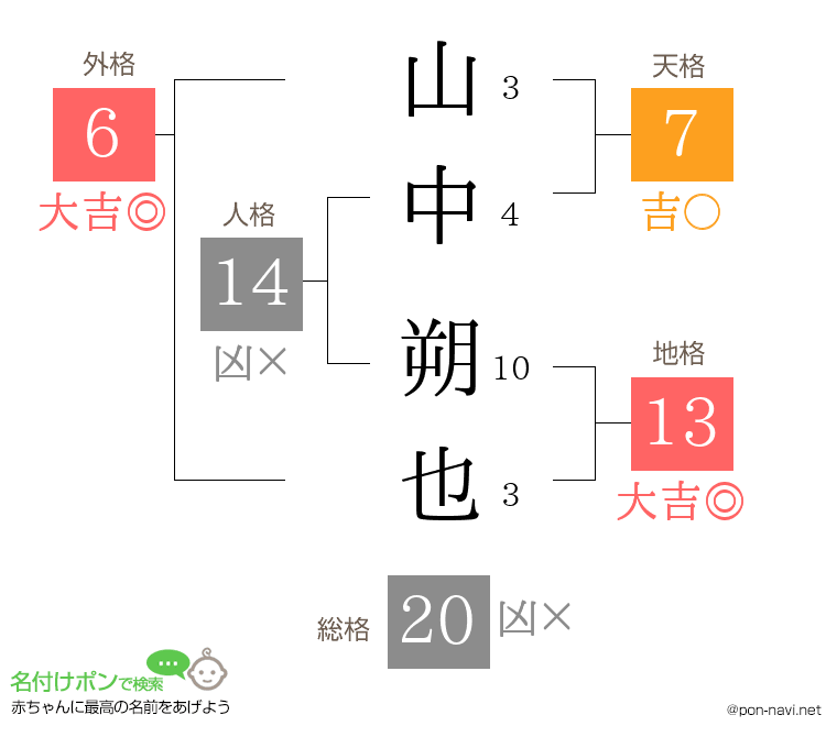 山中 朔也さんの姓名判断結果