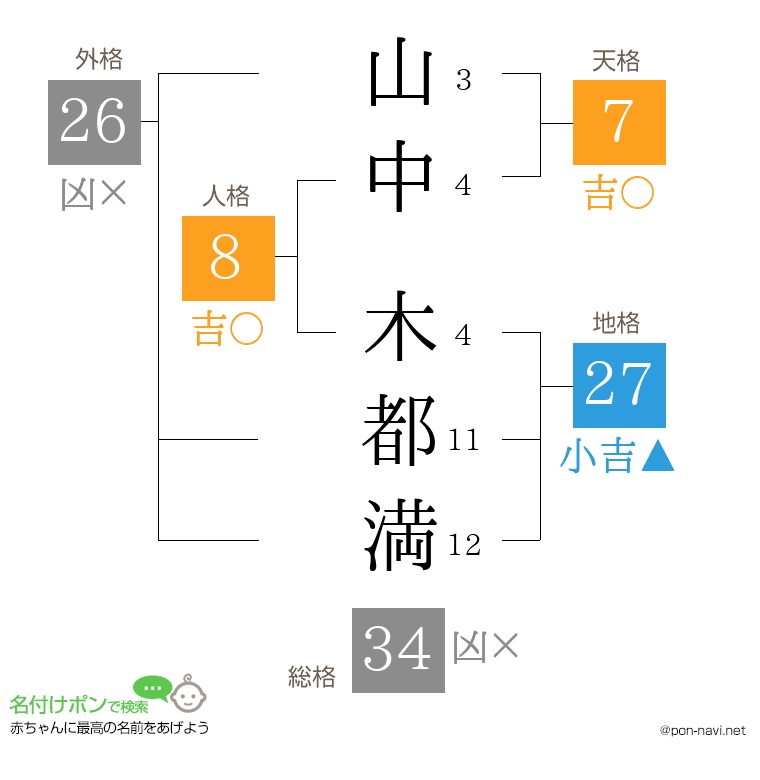 山中 木都満さんの姓名判断結果