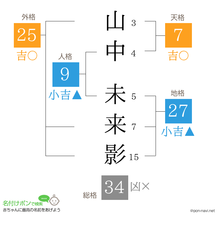 山中 未来影さんの姓名判断結果