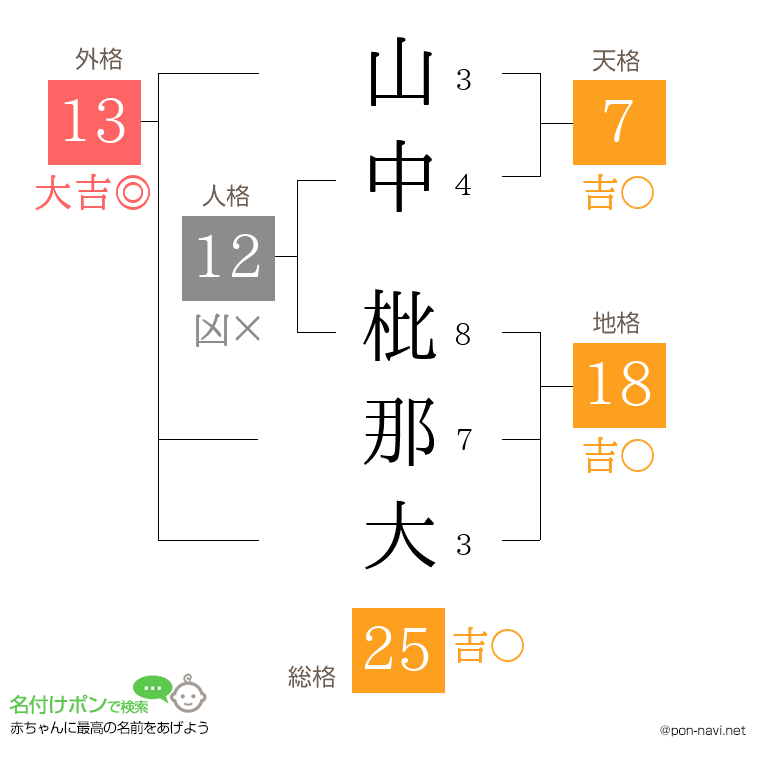 山中 枇那大さんの姓名判断結果