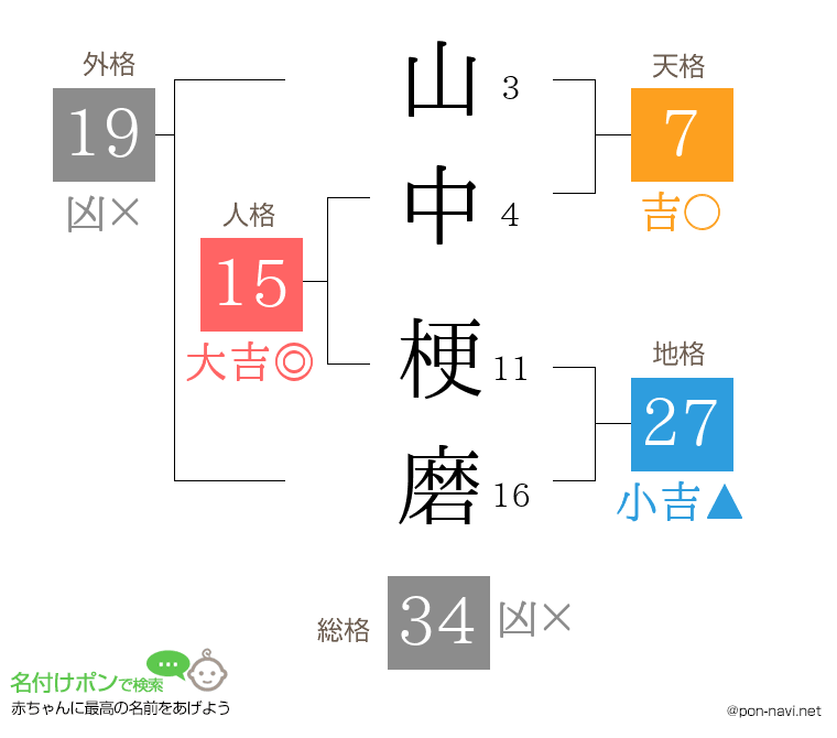 山中 梗磨さんの姓名判断結果