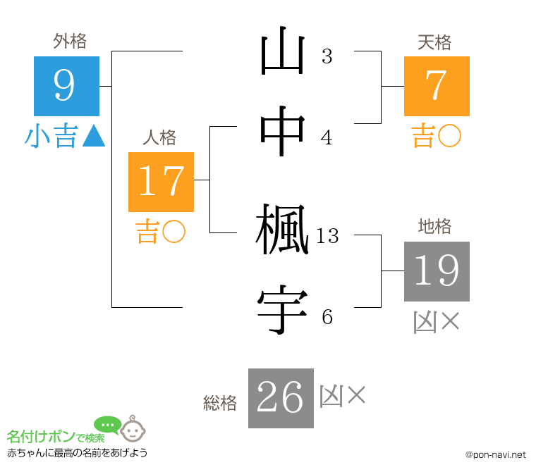 山中 楓宇さんの姓名判断結果