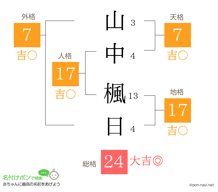 山中 楓日さんの姓名判断結果