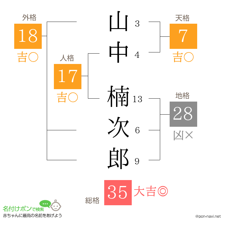 山中 楠次郎さんの姓名判断結果