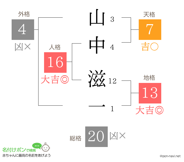 山中 滋一さんの姓名判断結果