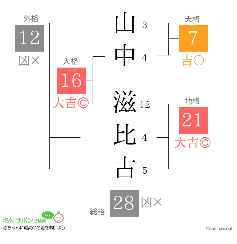 山中 滋比古さんの姓名判断結果
