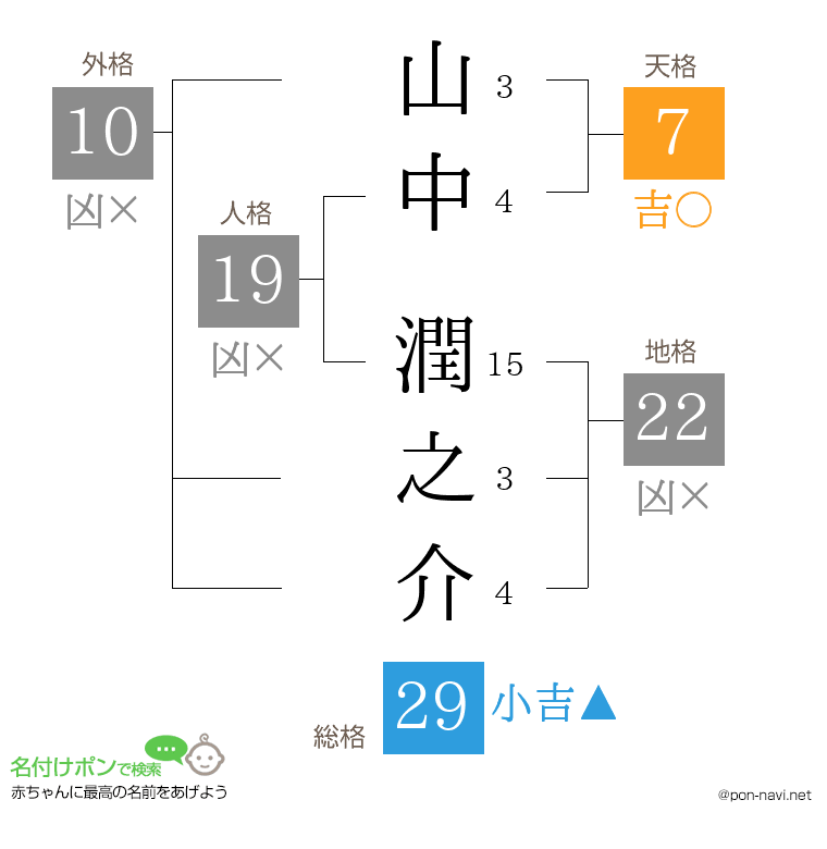 山中 潤之介さんの姓名判断結果