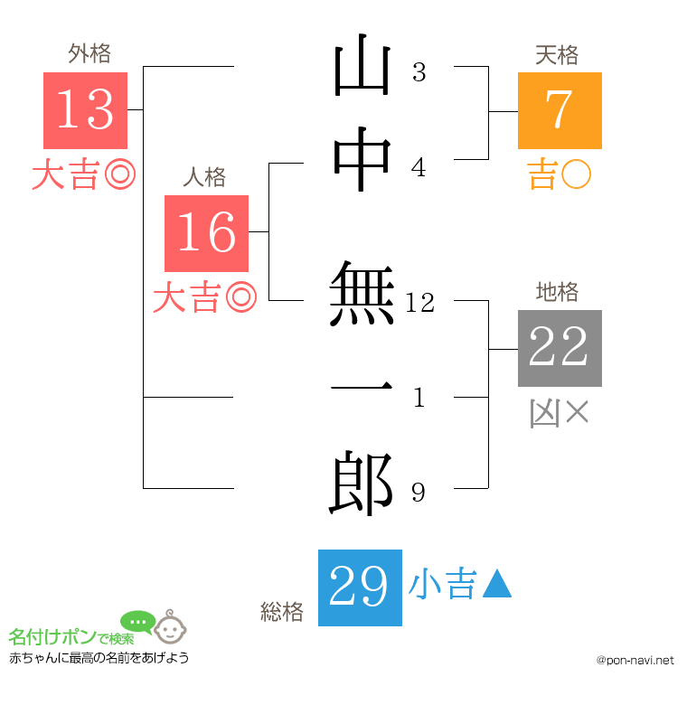 山中 無一郎さんの姓名判断結果