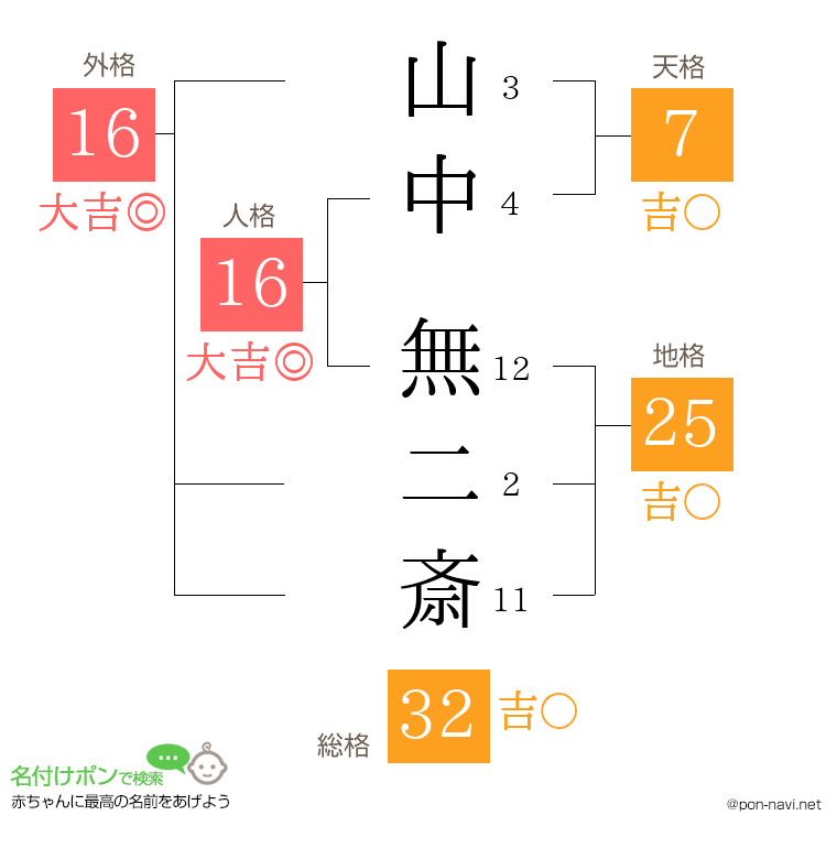 山中 無二斎さんの姓名判断結果