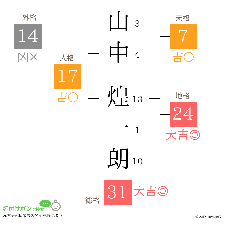 山中 煌一朗さんの姓名判断結果