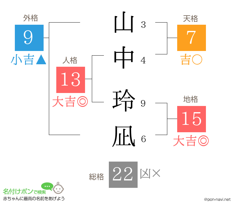 山中 玲凪さんの姓名判断結果