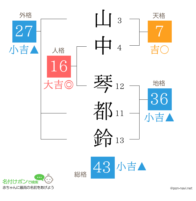 山中 琴都鈴さんの姓名判断結果