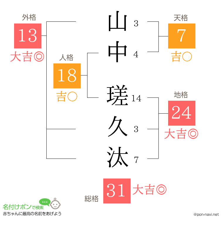 山中 瑳久汰さんの姓名判断結果