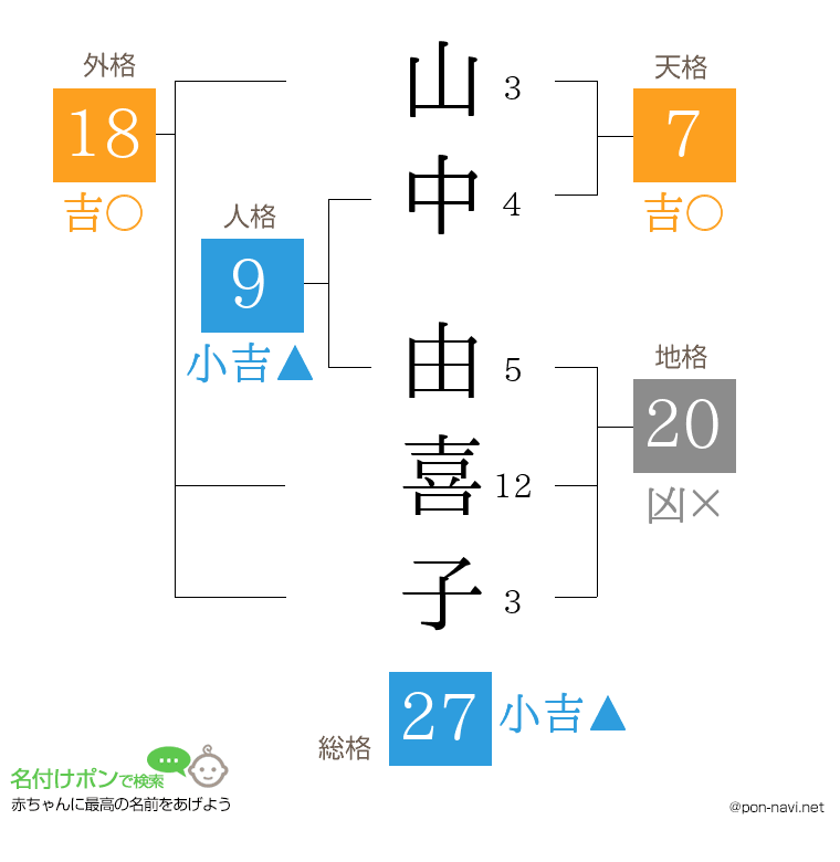 山中 由喜子さんの姓名判断結果