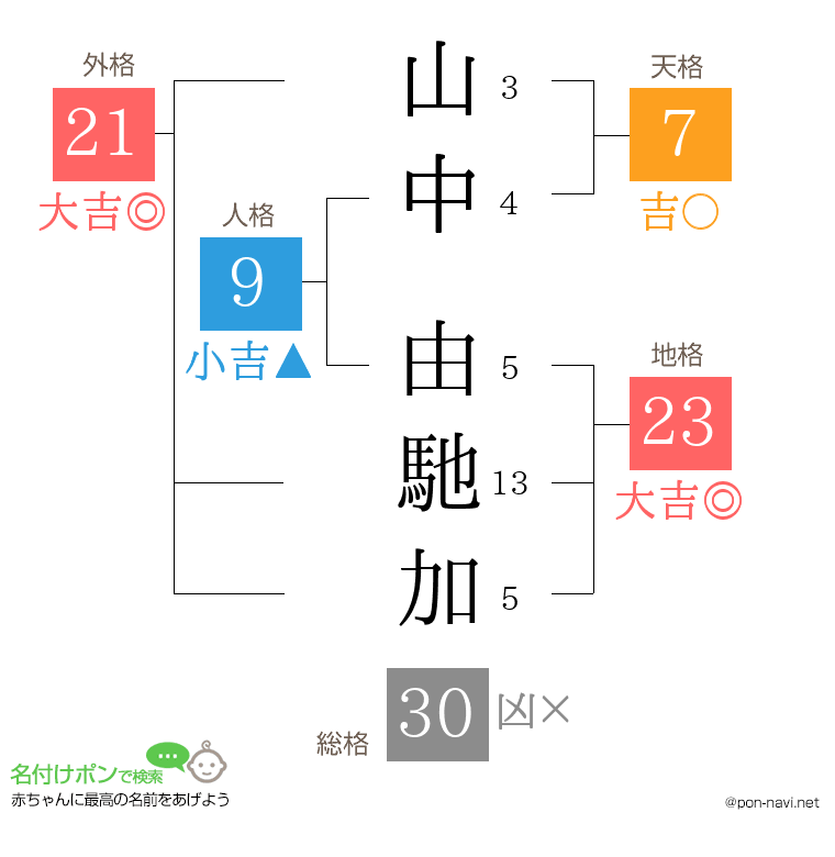 山中 由馳加さんの姓名判断結果