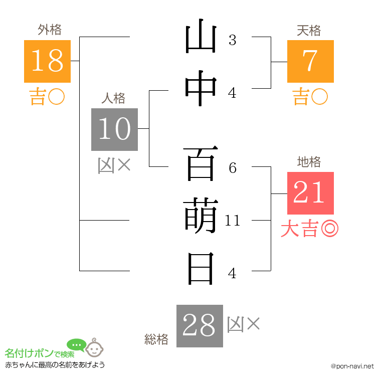 山中 百萌日さんの姓名判断結果