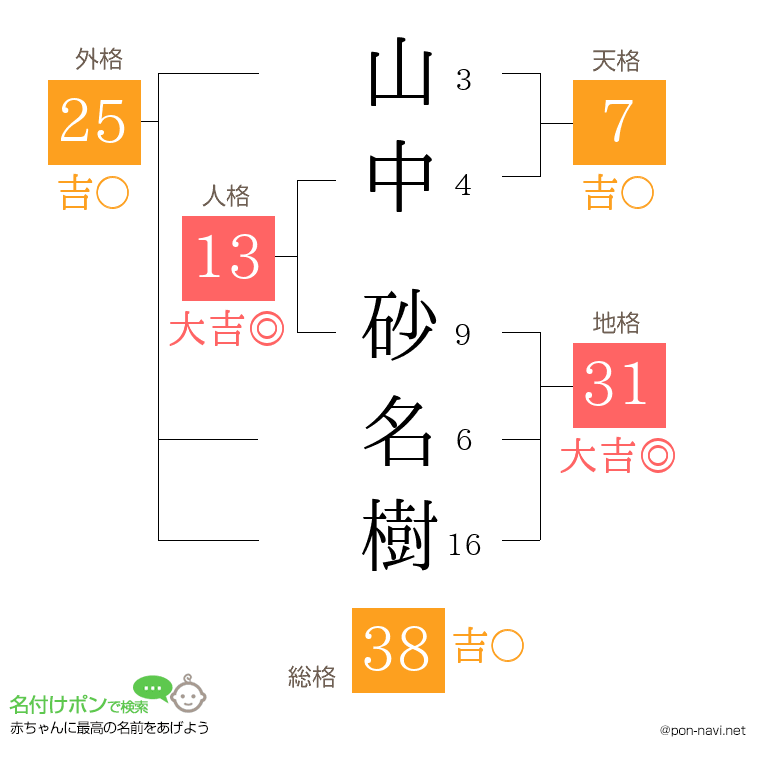 山中 砂名樹さんの姓名判断結果