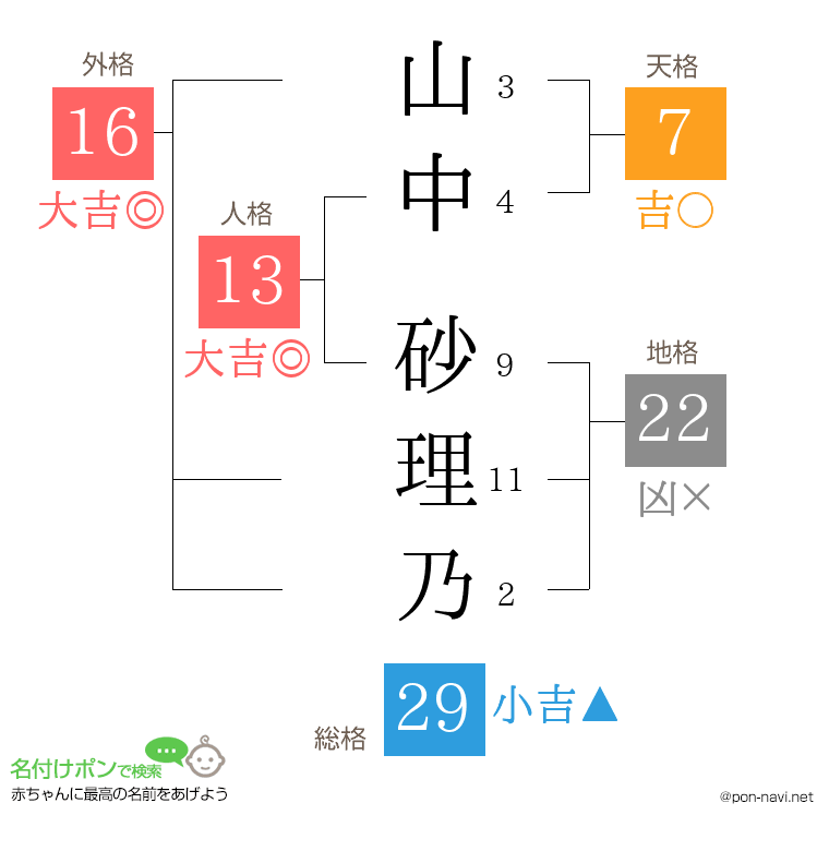 山中 砂理乃さんの姓名判断結果