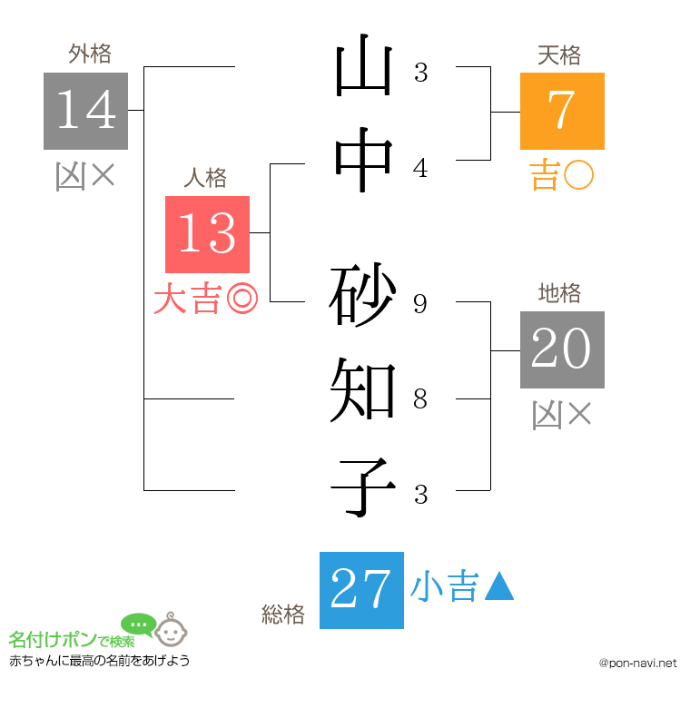 山中 砂知子さんの姓名判断結果