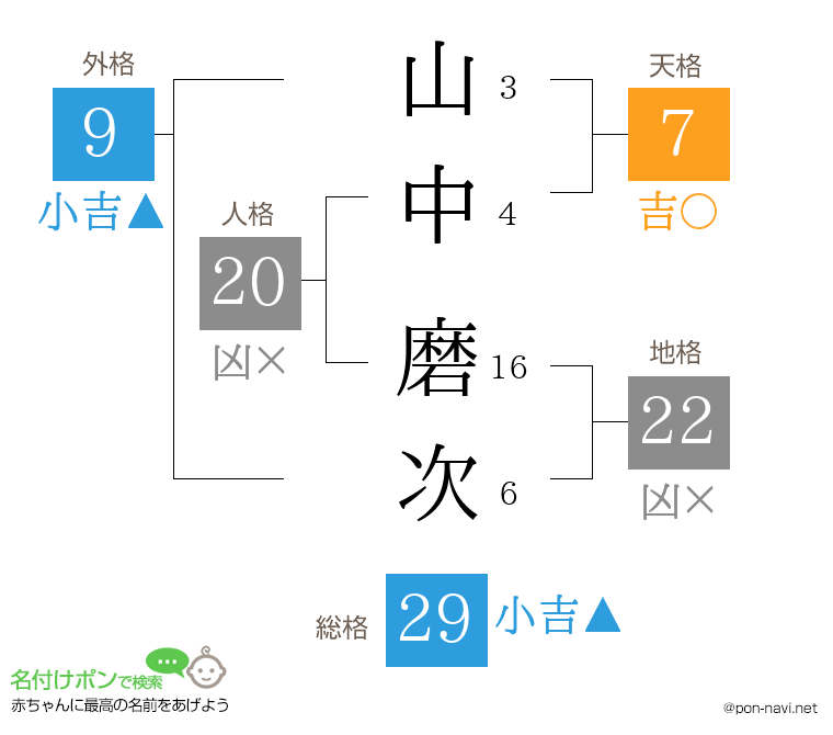 山中 磨次さんの姓名判断結果