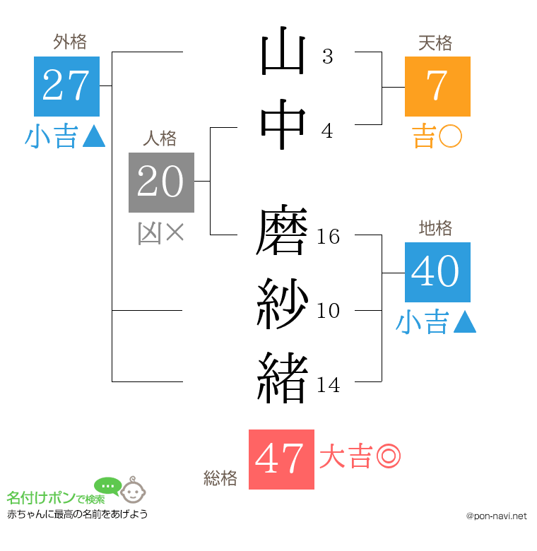 山中 磨紗緒さんの姓名判断結果