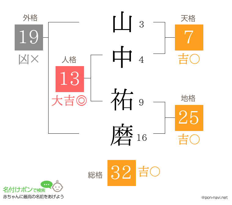 山中 祐磨さんの姓名判断結果