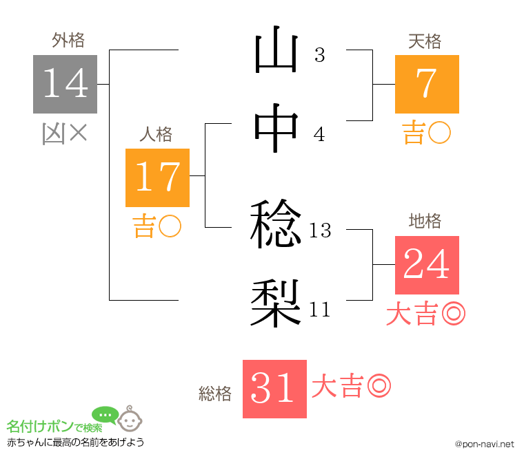 山中 稔梨さんの姓名判断結果