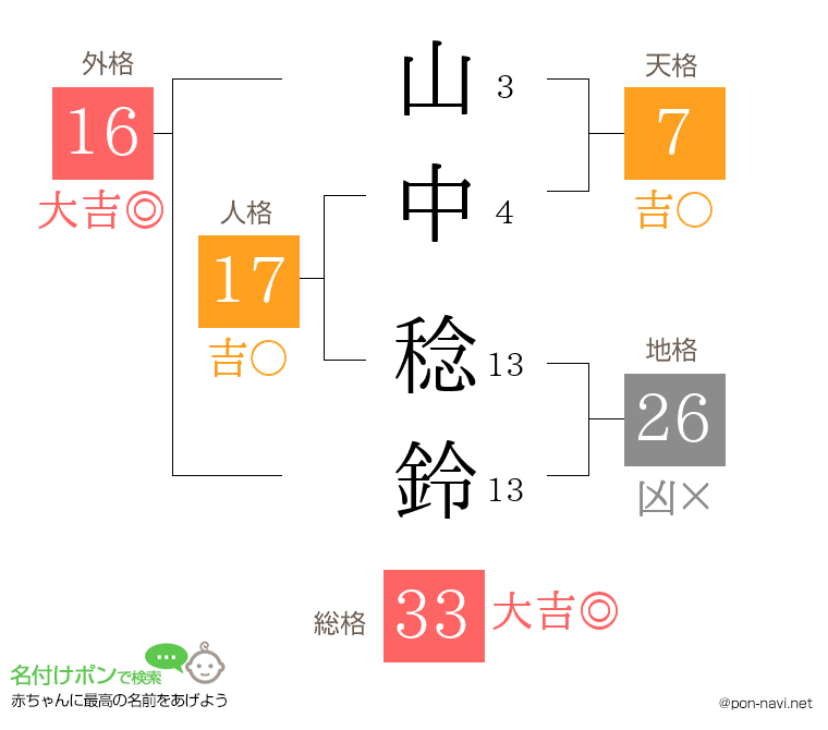 山中 稔鈴さんの姓名判断結果