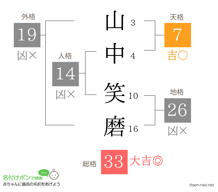 山中 笑磨さんの姓名判断結果