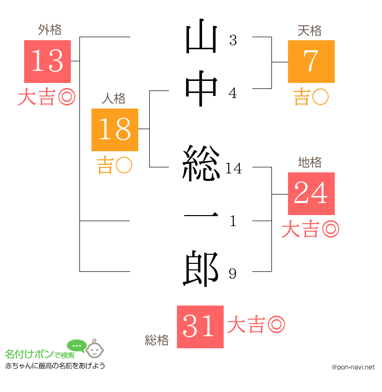 山中 総一郎さんの姓名判断結果