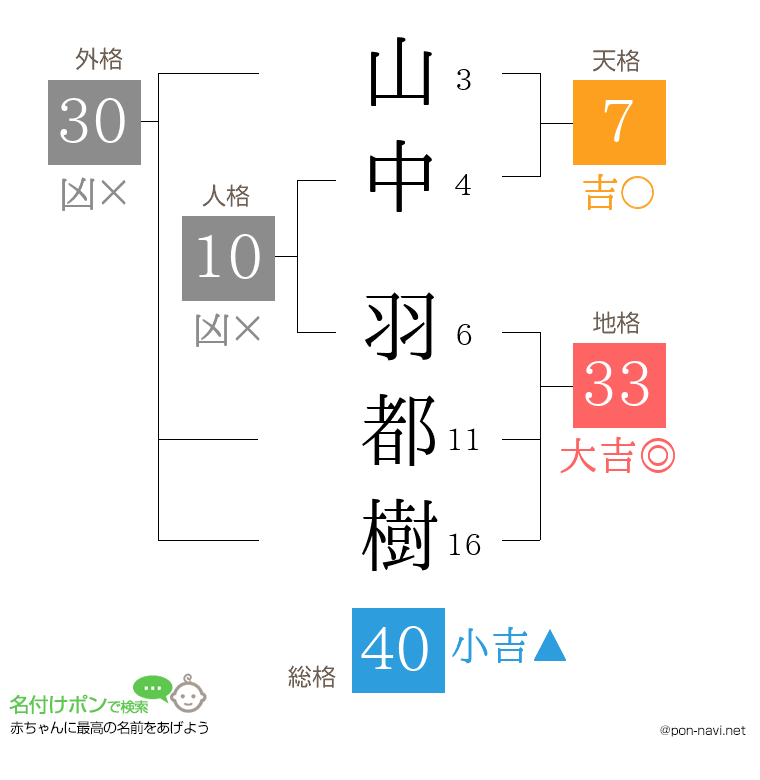 山中 羽都樹さんの姓名判断結果
