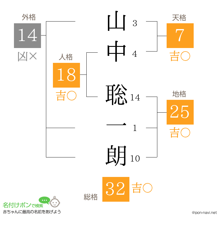 山中 聡一朗さんの姓名判断結果