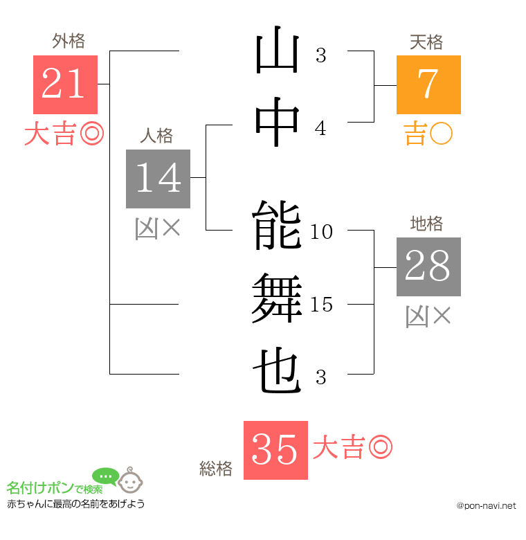 山中 能舞也さんの姓名判断結果