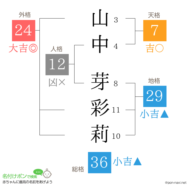 山中 芽彩莉さんの姓名判断結果