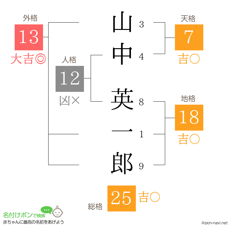 山中 英一郎さんの姓名判断結果
