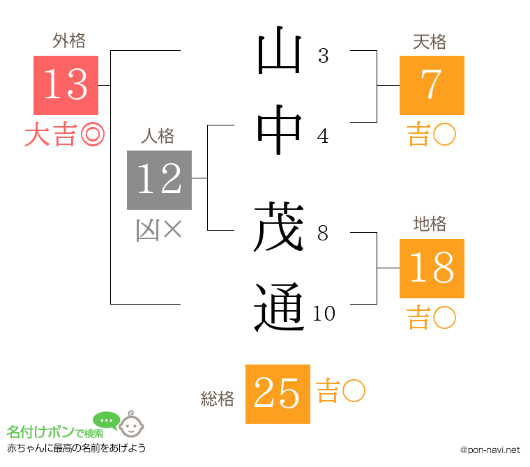 山中 茂通さんの姓名判断結果