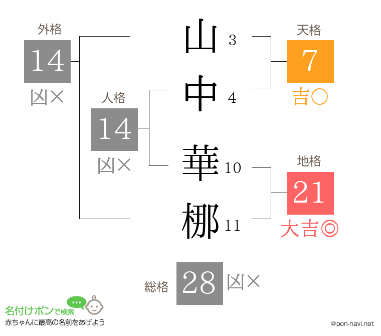 山中 華梛さんの姓名判断結果