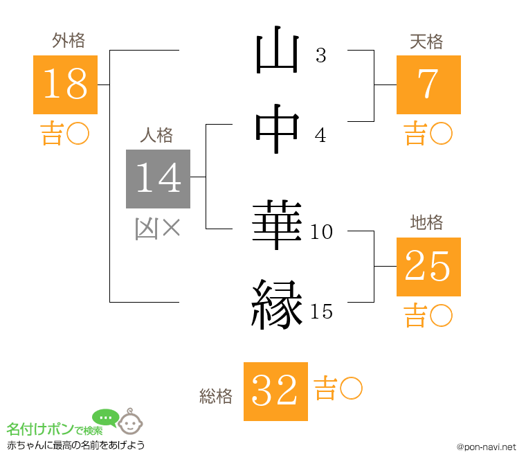山中 華縁さんの姓名判断結果