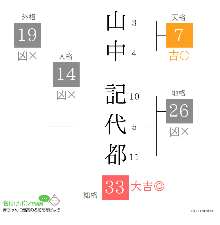 山中 記代都さんの姓名判断結果