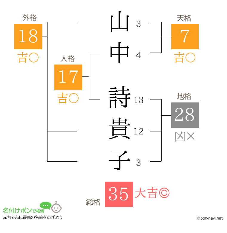 山中 詩貴子さんの姓名判断結果