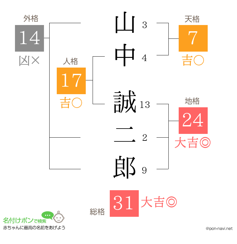 山中 誠二郎さんの姓名判断結果