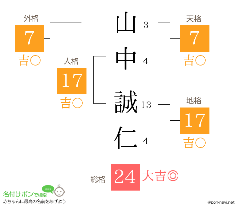 山中 誠仁さんの姓名判断結果