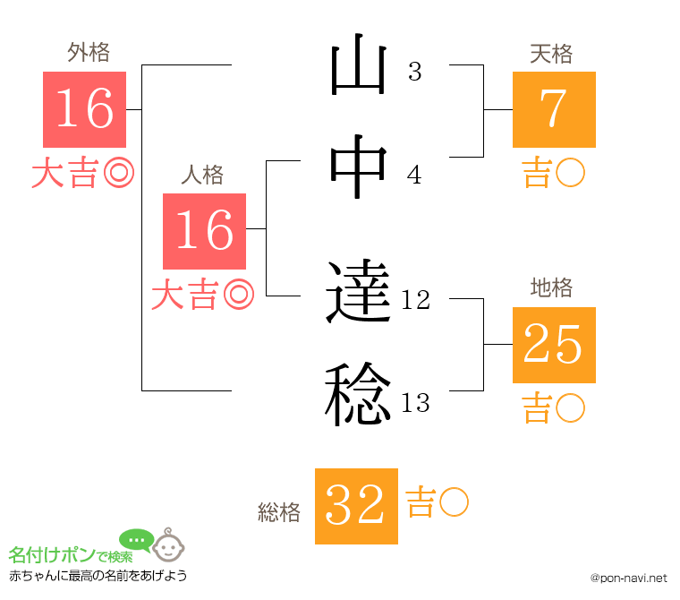 山中 達稔さんの姓名判断結果