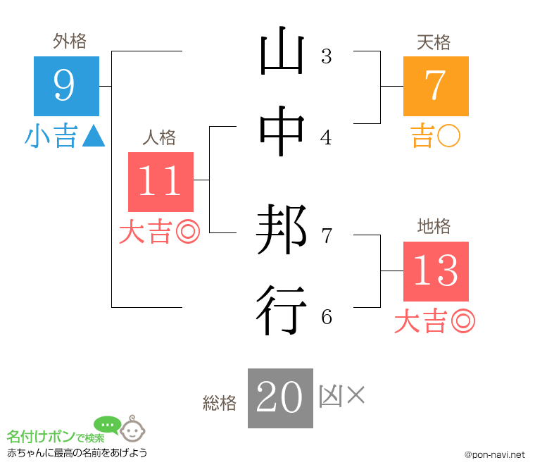 山中 邦行さんの姓名判断結果