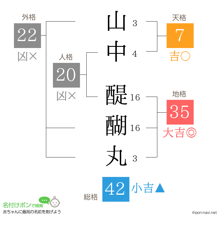 山中 醍醐丸さんの姓名判断結果