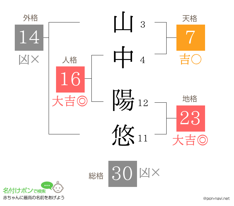 山中 陽悠さんの姓名判断結果
