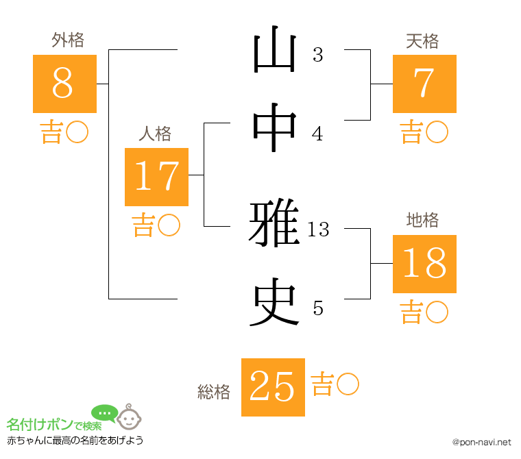 山中 雅史さんの姓名判断結果