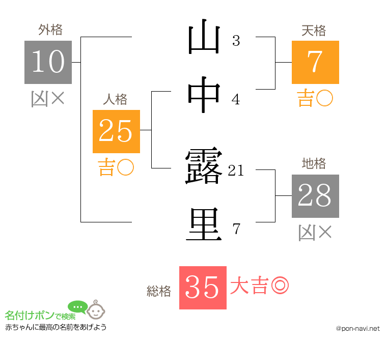 山中 露里さんの姓名判断結果